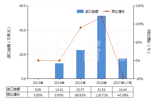 2013-2017年7月中國鄰氯青霉素(HS29411096)進(jìn)口總額及增速統(tǒng)計(jì)